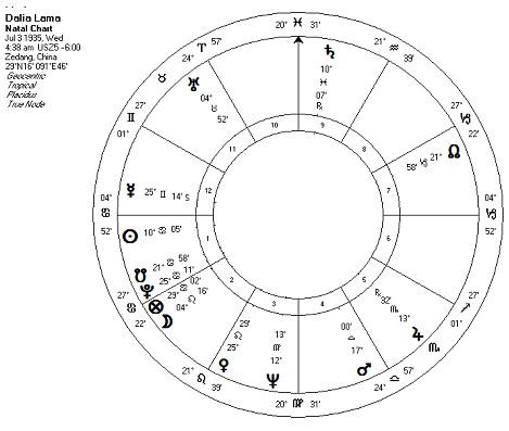 natal chart, birth chart, astrology, DALAI LAMA